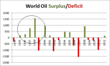World Oil Surplus & Deficit