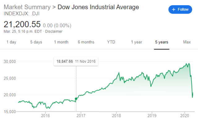 Dow since 2016 election