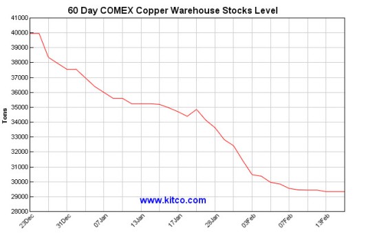 Copper Warehouse Level Feb2020